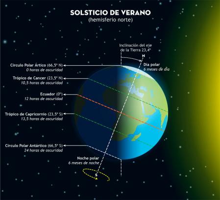 Solsticio de verano en el hemisferio norte, según Onamet