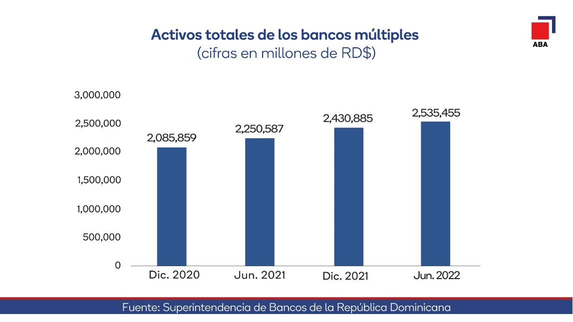 image001 Banca múltiple sobrepasa los RD$2 billones 500 mil millones en activos